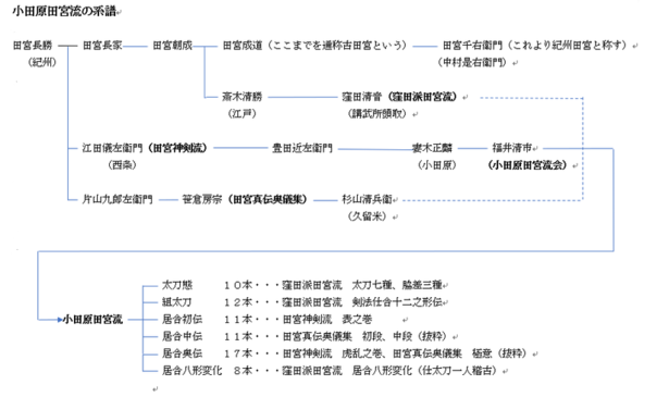 小田原田宮流 小田原田宮流について