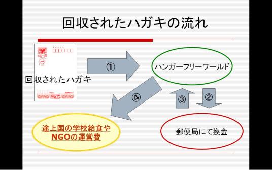 専修大学国際協力サークル S.I.A 書き損じハガキ回収活動