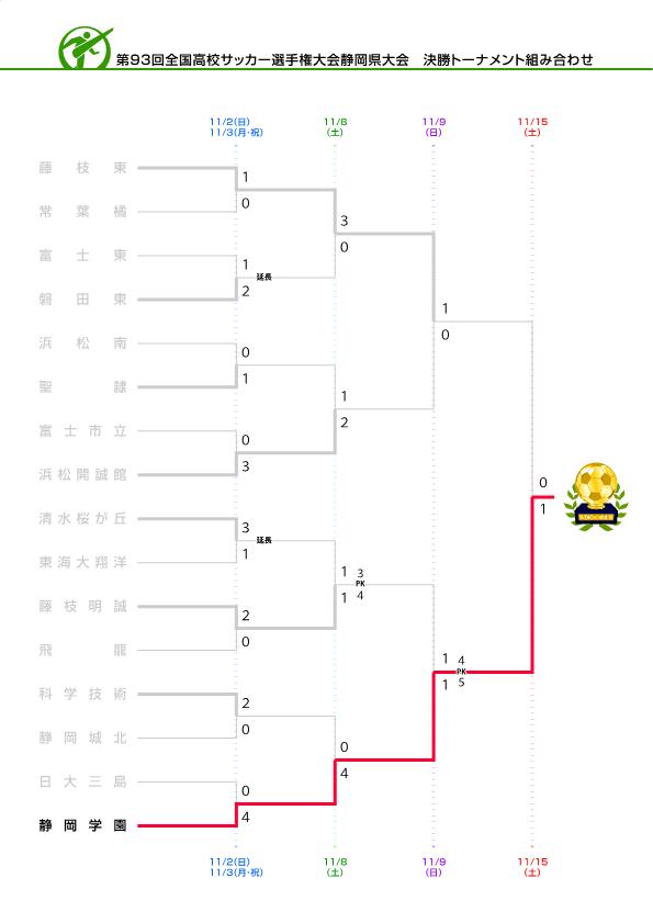 ちゃるぞうのサッカー観戦日記 第93回高校サッカー選手権 静岡大会