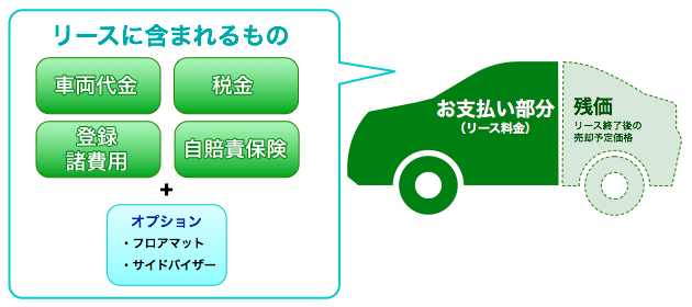 月々のお支払がリーズナブル